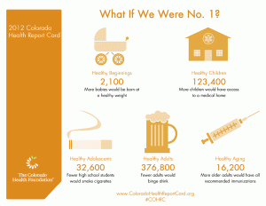 Source: 2012 Colorado Health Report Card. (Click on image to enlarge.)